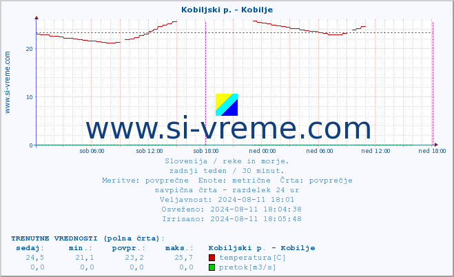 POVPREČJE :: Kobiljski p. - Kobilje :: temperatura | pretok | višina :: zadnji teden / 30 minut.