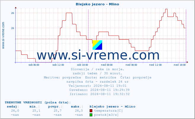 POVPREČJE :: Blejsko jezero - Mlino :: temperatura | pretok | višina :: zadnji teden / 30 minut.