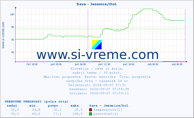 POVPREČJE :: Sava - Jesenice/Dol. :: temperatura | pretok | višina :: zadnji teden / 30 minut.