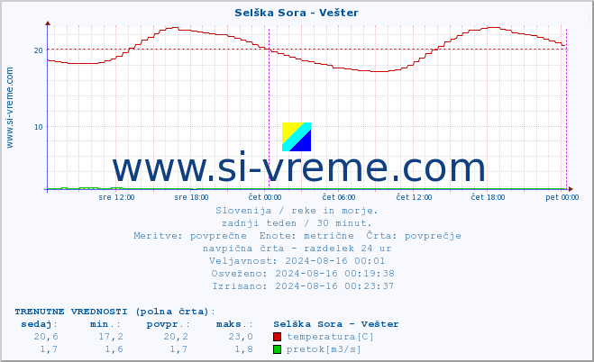 POVPREČJE :: Selška Sora - Vešter :: temperatura | pretok | višina :: zadnji teden / 30 minut.