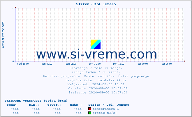 POVPREČJE :: Stržen - Dol. Jezero :: temperatura | pretok | višina :: zadnji teden / 30 minut.