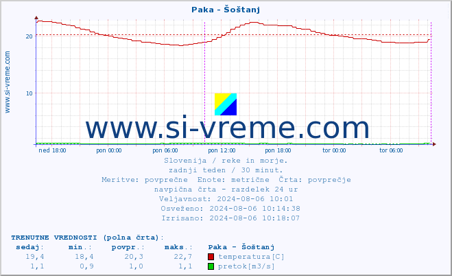 POVPREČJE :: Paka - Šoštanj :: temperatura | pretok | višina :: zadnji teden / 30 minut.