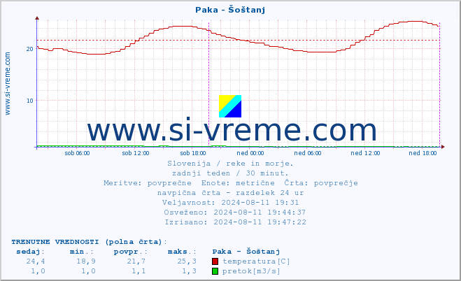 POVPREČJE :: Paka - Šoštanj :: temperatura | pretok | višina :: zadnji teden / 30 minut.