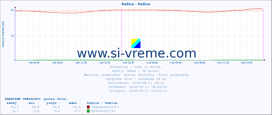 POVPREČJE :: Rašica - Rašica :: temperatura | pretok | višina :: zadnji teden / 30 minut.