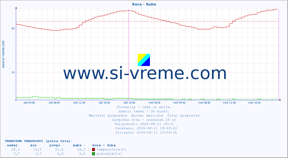 POVPREČJE :: Sora - Suha :: temperatura | pretok | višina :: zadnji teden / 30 minut.