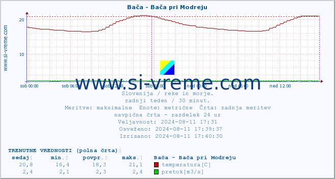 POVPREČJE :: Bača - Bača pri Modreju :: temperatura | pretok | višina :: zadnji teden / 30 minut.