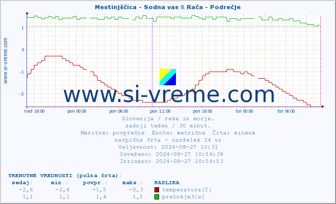 POVPREČJE :: Mestinjščica - Sodna vas & Rača - Podrečje :: temperatura | pretok | višina :: zadnji teden / 30 minut.