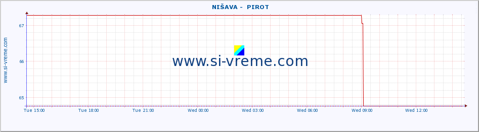  ::  NIŠAVA -  PIROT :: height |  |  :: last day / 5 minutes.