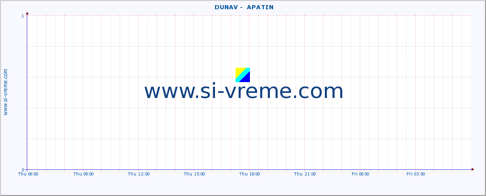  ::  DUNAV -  APATIN :: height |  |  :: last day / 5 minutes.