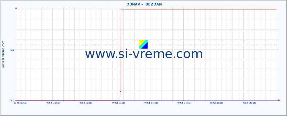  ::  DUNAV -  BEZDAN :: height |  |  :: last day / 5 minutes.