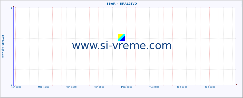  ::  IBAR -  KRALJEVO :: height |  |  :: last day / 5 minutes.