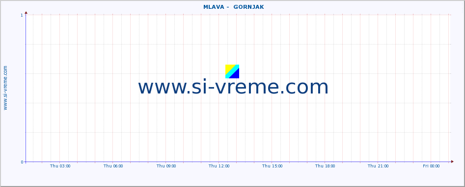  ::  MLAVA -  GORNJAK :: height |  |  :: last day / 5 minutes.