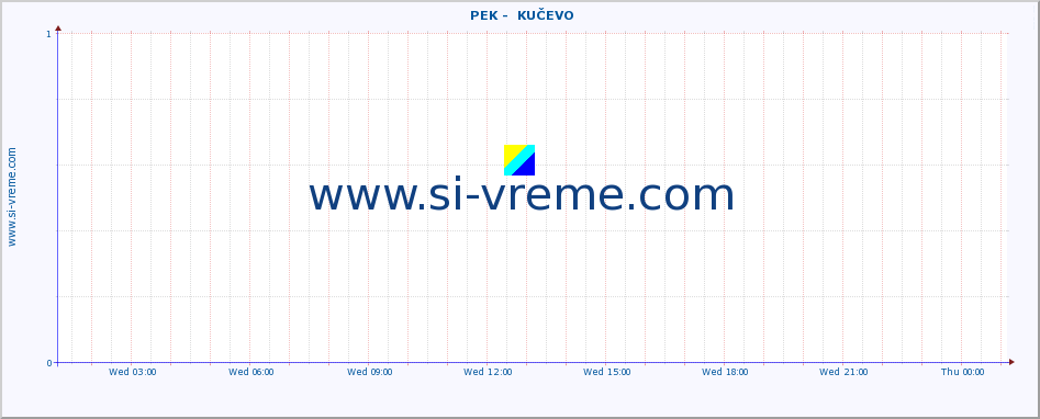  ::  PEK -  KUČEVO :: height |  |  :: last day / 5 minutes.