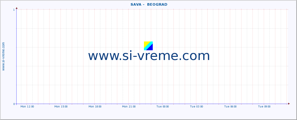  ::  SAVA -  BEOGRAD :: height |  |  :: last day / 5 minutes.