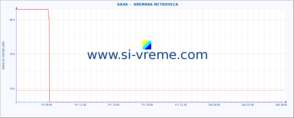  ::  SAVA -  SREMSKA MITROVICA :: height |  |  :: last day / 5 minutes.