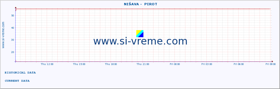  ::  NIŠAVA -  PIROT :: height |  |  :: last day / 5 minutes.