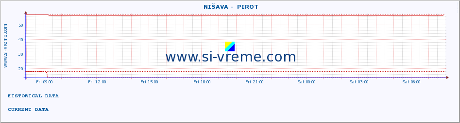  ::  NIŠAVA -  PIROT :: height |  |  :: last day / 5 minutes.