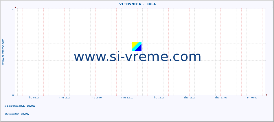  ::  VITOVNICA -  KULA :: height |  |  :: last day / 5 minutes.