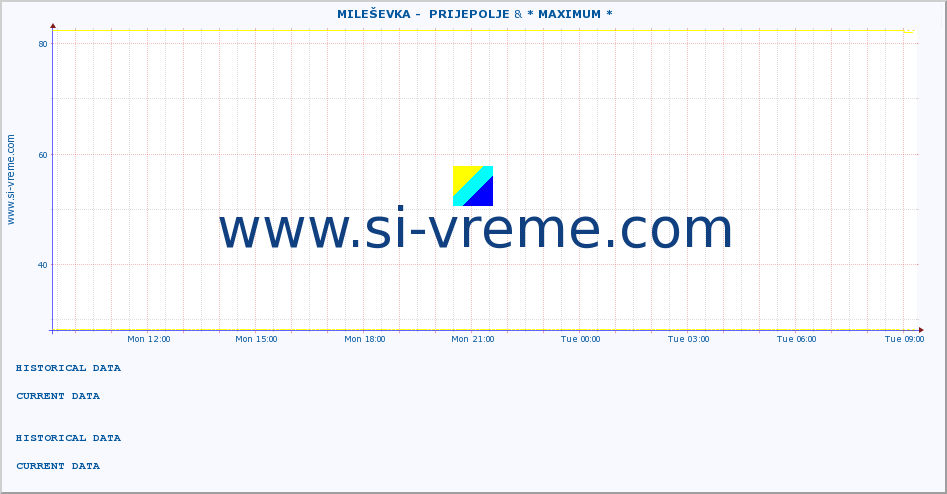  ::  MILEŠEVKA -  PRIJEPOLJE & * MAXIMUM * :: height |  |  :: last day / 5 minutes.