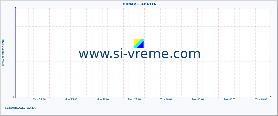  ::  DUNAV -  APATIN :: height |  |  :: last day / 5 minutes.