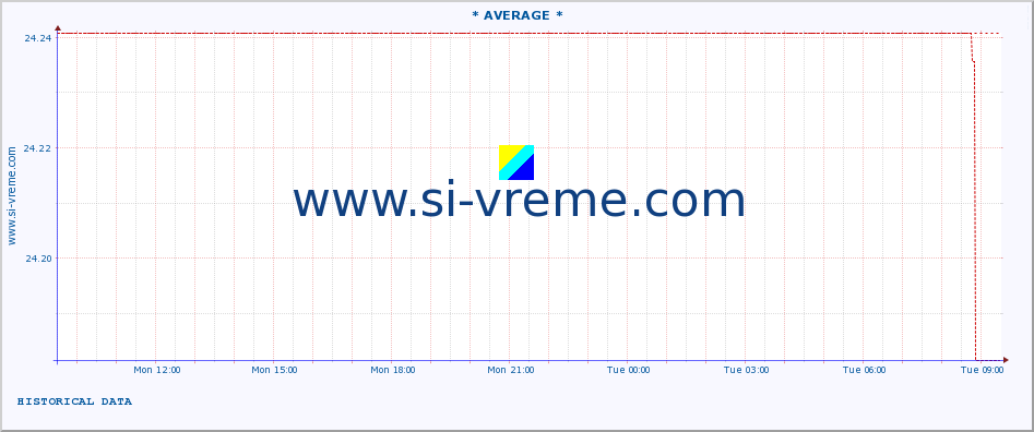  :: * AVERAGE * :: height |  |  :: last day / 5 minutes.