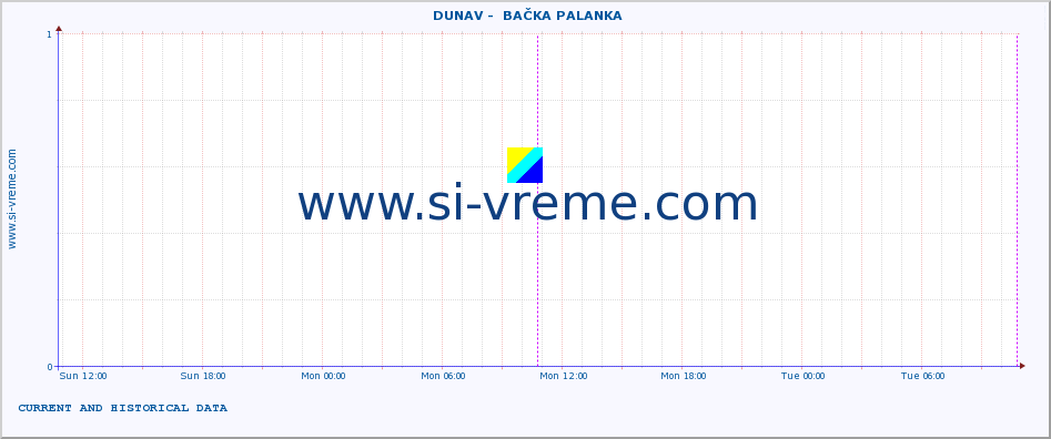  ::  DUNAV -  BAČKA PALANKA :: height |  |  :: last two days / 5 minutes.