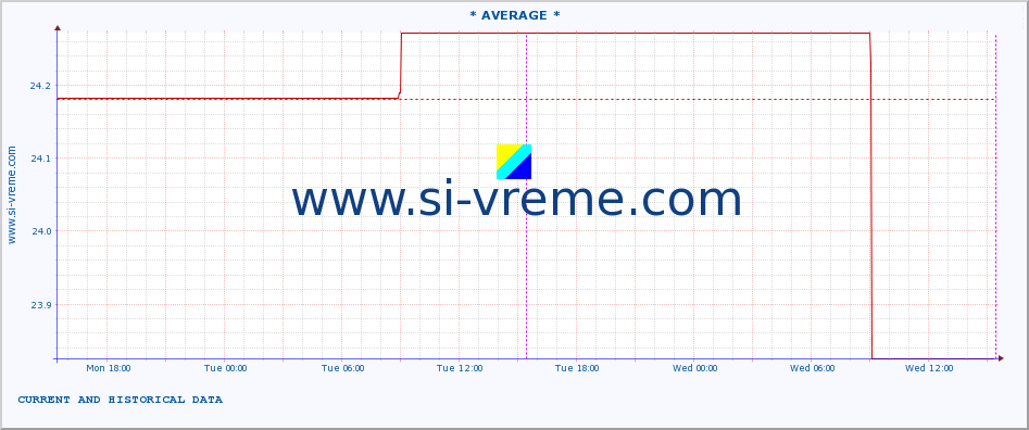  :: * AVERAGE * :: height |  |  :: last two days / 5 minutes.