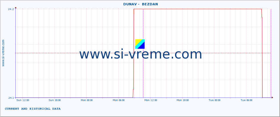  ::  DUNAV -  BEZDAN :: height |  |  :: last two days / 5 minutes.