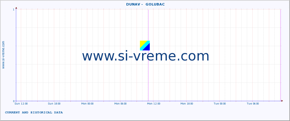  ::  DUNAV -  GOLUBAC :: height |  |  :: last two days / 5 minutes.