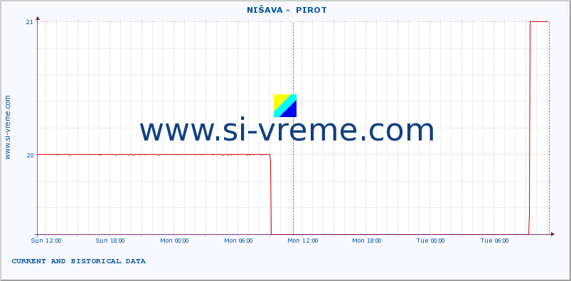  ::  NIŠAVA -  PIROT :: height |  |  :: last two days / 5 minutes.