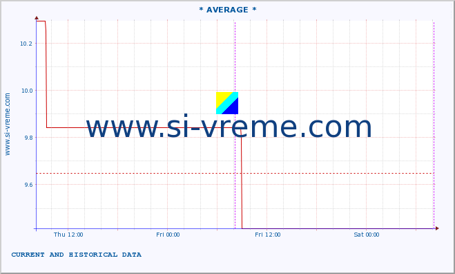  :: * AVERAGE * :: height |  |  :: last two days / 5 minutes.