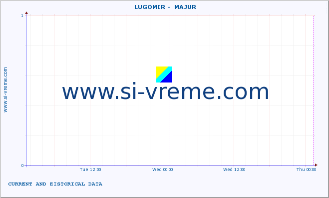  ::  LUGOMIR -  MAJUR :: height |  |  :: last two days / 5 minutes.