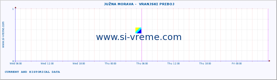  ::  JUŽNA MORAVA -  VRANJSKI PRIBOJ :: height |  |  :: last two days / 5 minutes.