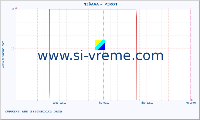  ::  NIŠAVA -  PIROT :: height |  |  :: last two days / 5 minutes.