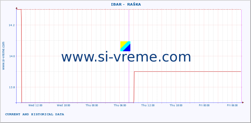  ::  IBAR -  RAŠKA :: height |  |  :: last two days / 5 minutes.