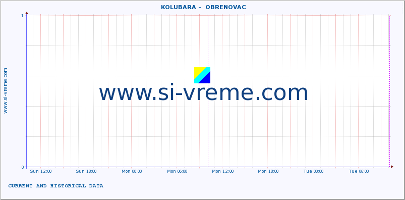  ::  KOLUBARA -  OBRENOVAC :: height |  |  :: last two days / 5 minutes.