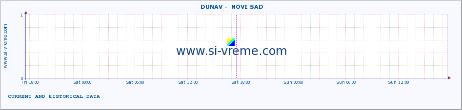  ::  DUNAV -  NOVI SAD :: height |  |  :: last two days / 5 minutes.