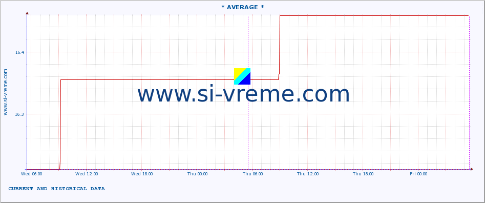  :: * AVERAGE * :: height |  |  :: last two days / 5 minutes.