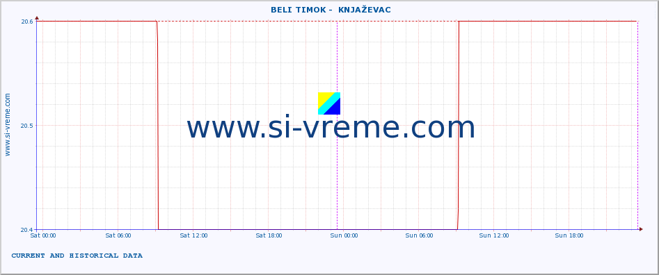  ::  BELI TIMOK -  KNJAŽEVAC :: height |  |  :: last two days / 5 minutes.