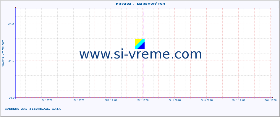  ::  BRZAVA -  MARKOVIĆEVO :: height |  |  :: last two days / 5 minutes.