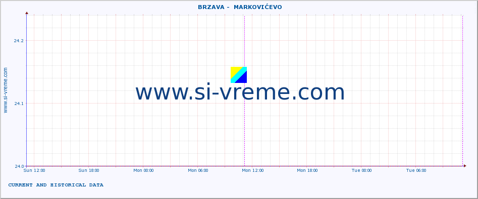  ::  BRZAVA -  MARKOVIĆEVO :: height |  |  :: last two days / 5 minutes.