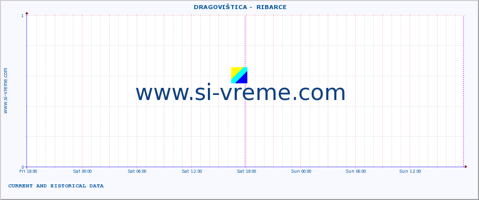  ::  DRAGOVIŠTICA -  RIBARCE :: height |  |  :: last two days / 5 minutes.