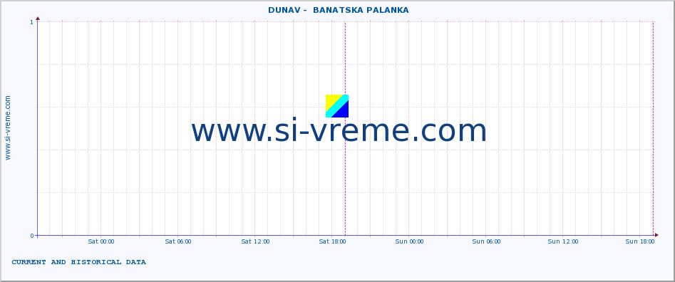  ::  DUNAV -  BANATSKA PALANKA :: height |  |  :: last two days / 5 minutes.