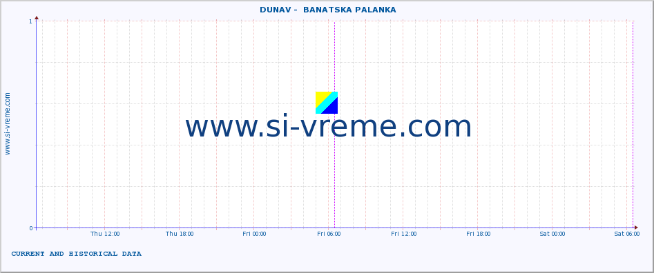  ::  DUNAV -  BANATSKA PALANKA :: height |  |  :: last two days / 5 minutes.