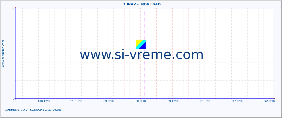  ::  DUNAV -  NOVI SAD :: height |  |  :: last two days / 5 minutes.