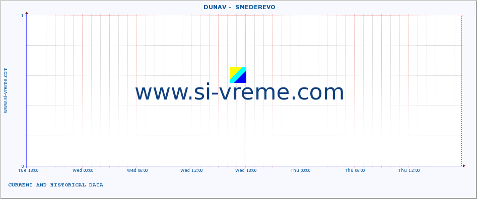  ::  DUNAV -  SMEDEREVO :: height |  |  :: last two days / 5 minutes.