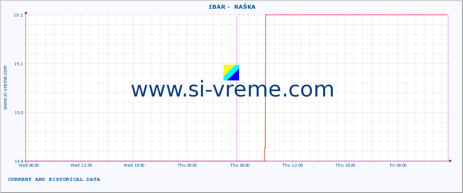  ::  IBAR -  RAŠKA :: height |  |  :: last two days / 5 minutes.