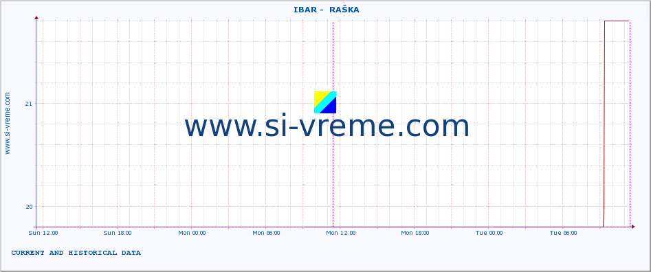  ::  IBAR -  RAŠKA :: height |  |  :: last two days / 5 minutes.