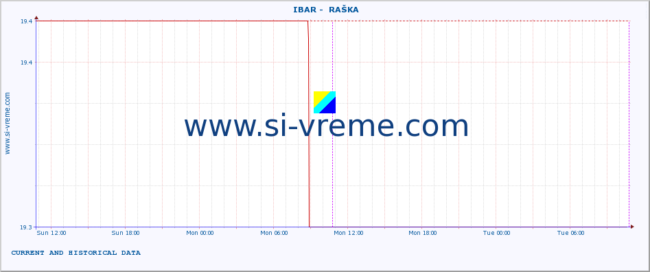  ::  IBAR -  RAŠKA :: height |  |  :: last two days / 5 minutes.