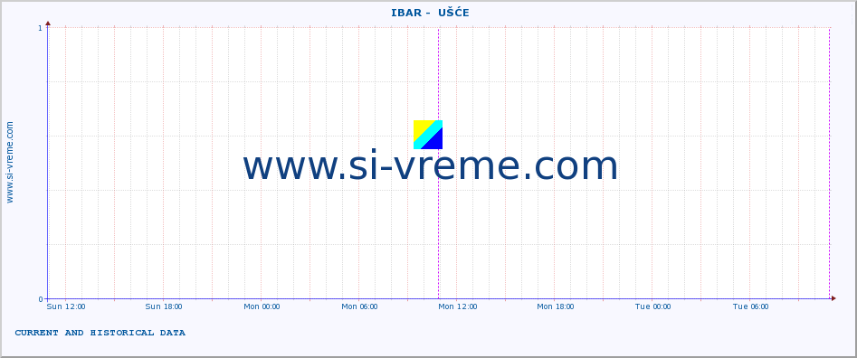  ::  IBAR -  UŠĆE :: height |  |  :: last two days / 5 minutes.